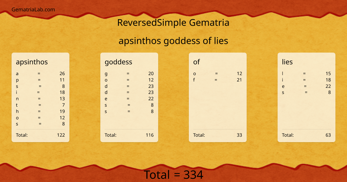 apsinthos goddess of lies in reversedSimple Gematria